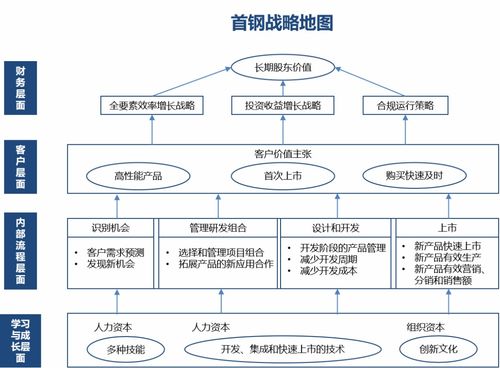 冶金企业管理现代化创新成果 首钢集团 围绕高质量发展的组织绩效考核体系构建